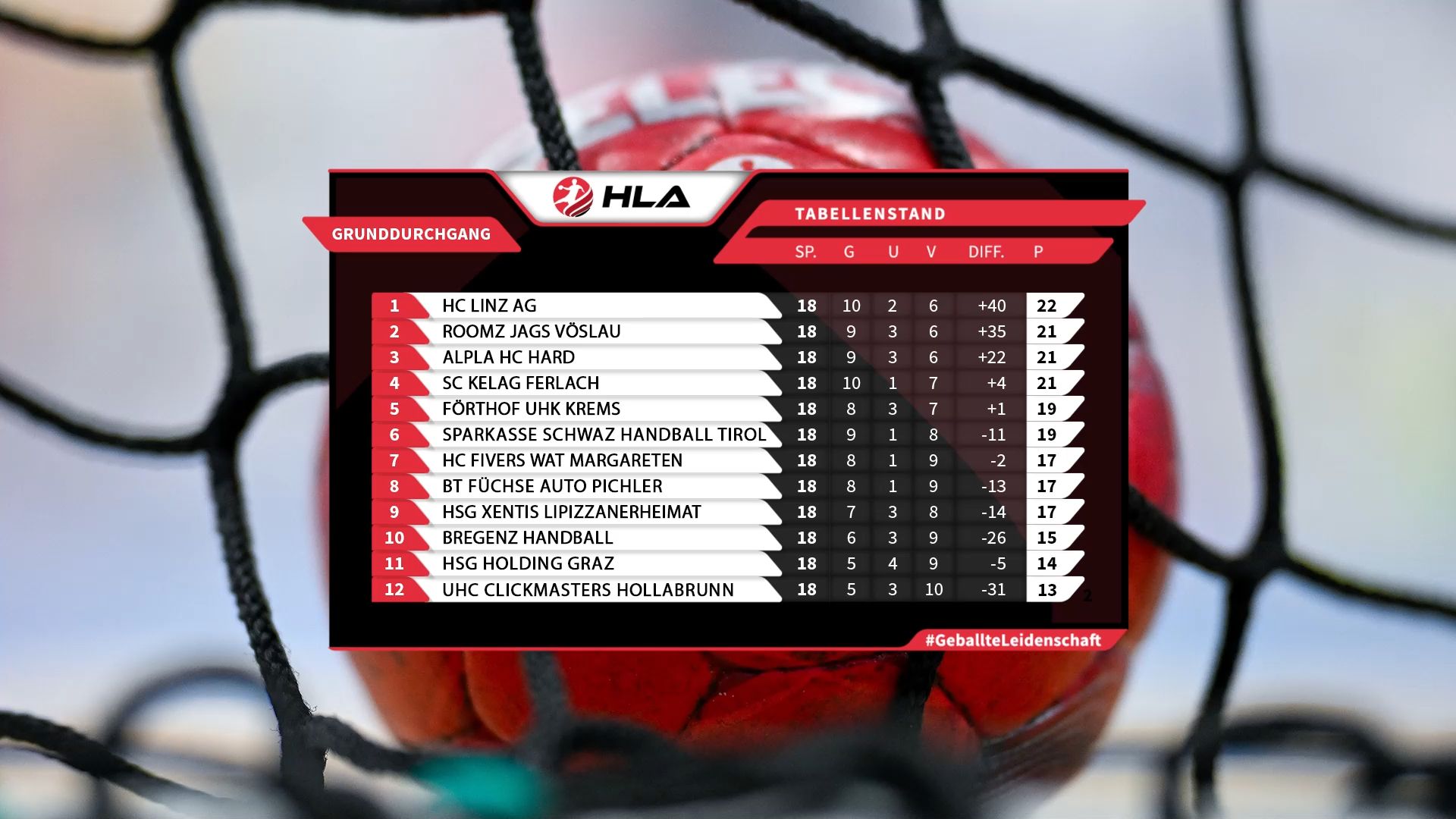 Hard-Spezial: Titelambitionen und Trainerwechse