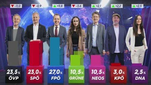 Europawahl 2024 Europawahl 2024  Folge 11: Erste EU-Trendprognose: FPÖ klar auf Platz 1