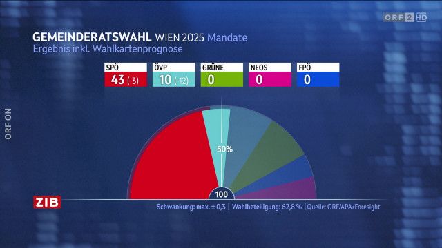 ZIB 8:00 vom 28.04.2025 - 28.04.2025