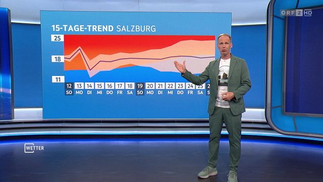 Wetter vom 12.04.2026