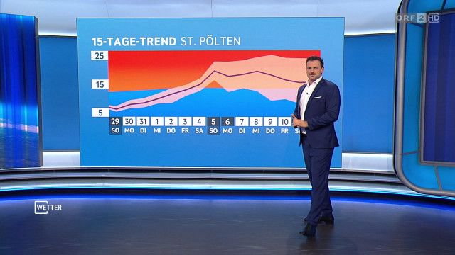 Wetter vom 29.03.2026