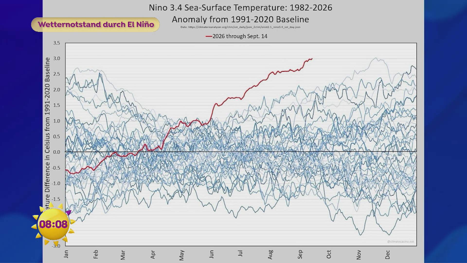 Wetternotstand durch El Niño