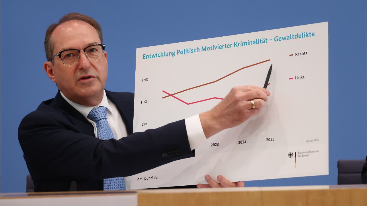 Politisch motivierte Kriminalität auf Rekordniveau