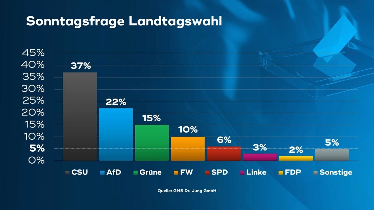 Wählercheck im Oktober 2026: Mehrheit will Merz-Rücktritt